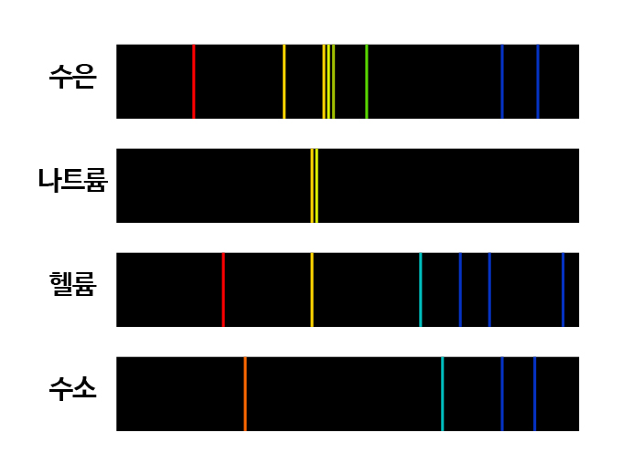 여러 가지 원소의 선 스펙트럼 