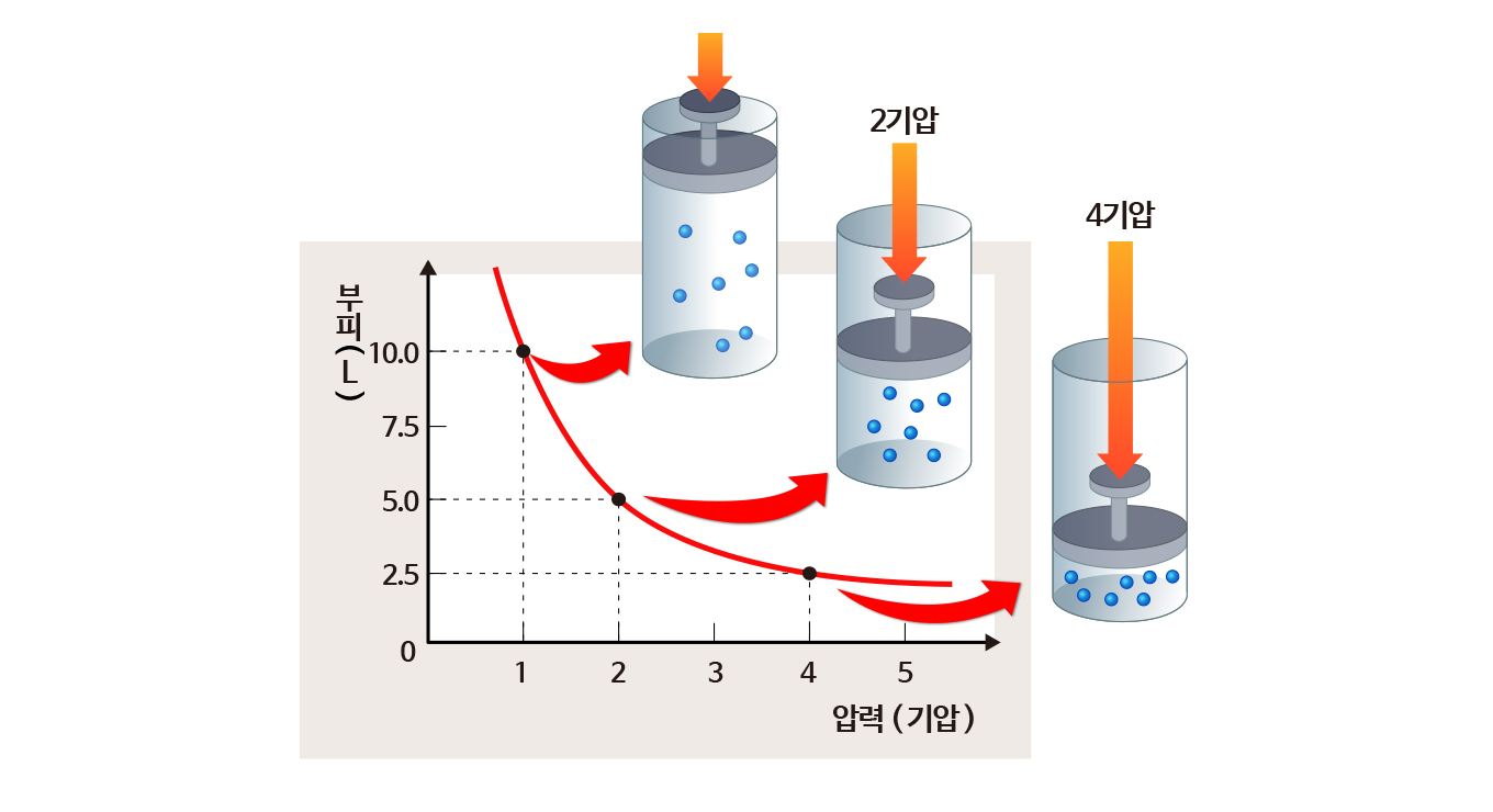 압력에 따른 기체의 부피 변화