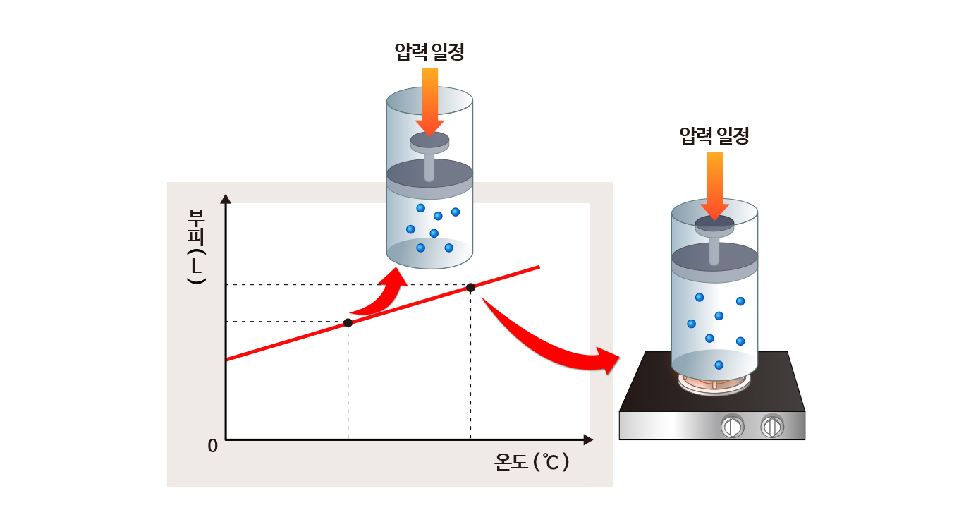 온도에 따른 기체의 부피 변화