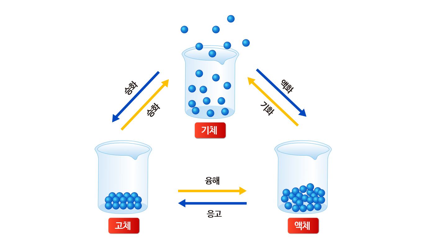 물질의 상태 변화와 분자 배열