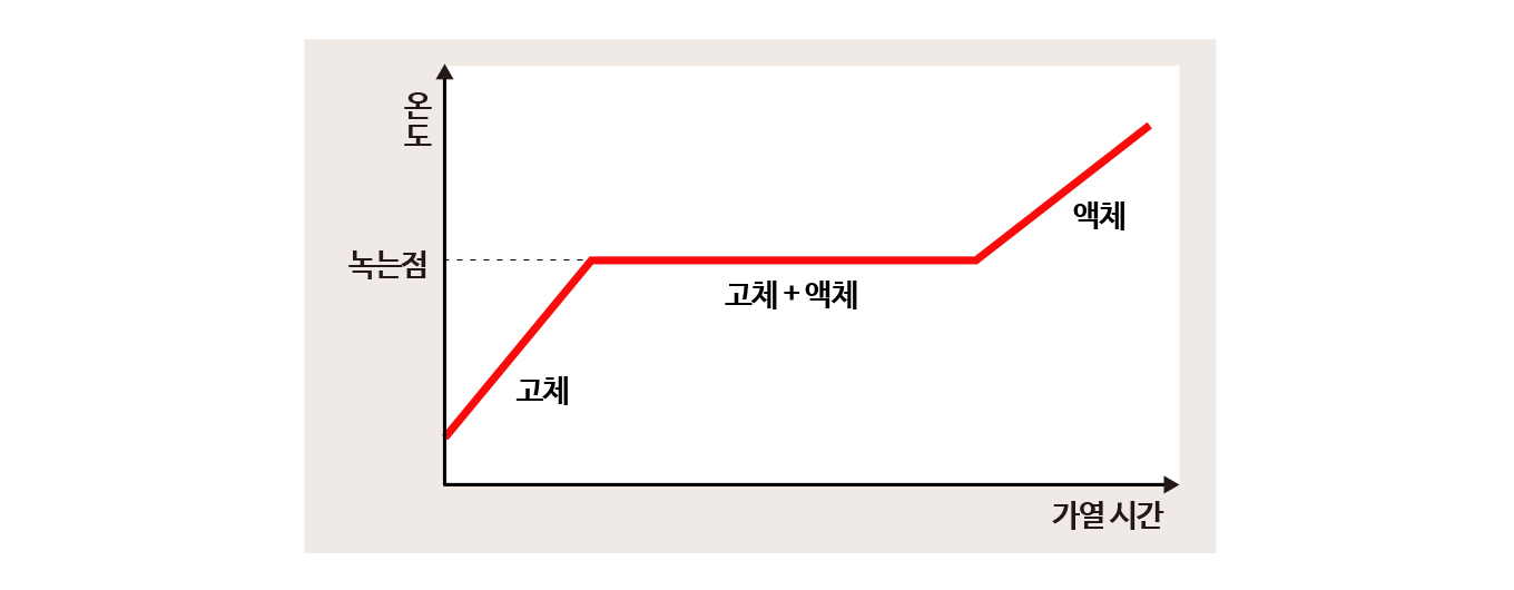 가열 시간에 따른 고체의 온도 변화