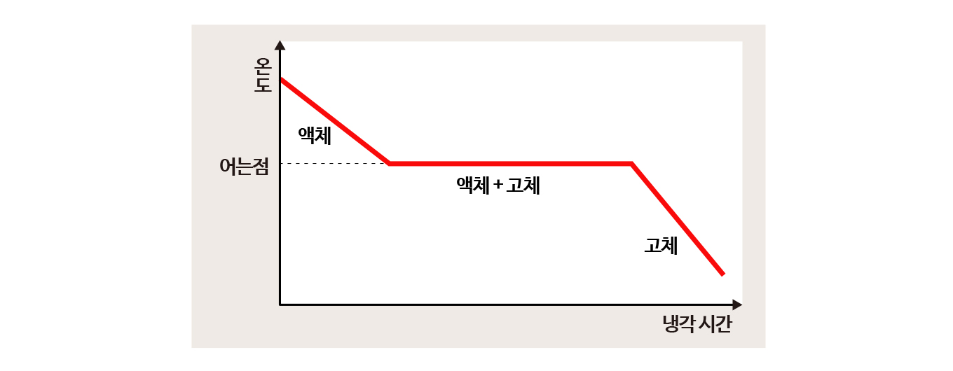 냉각 시간에 따른 액체의 온도 변화