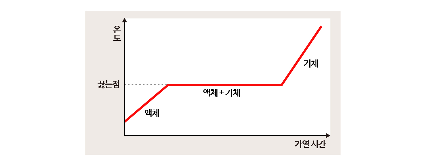 가열 시간에 따른 액체의 온도 변화