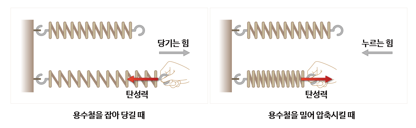 탄력성의 방향