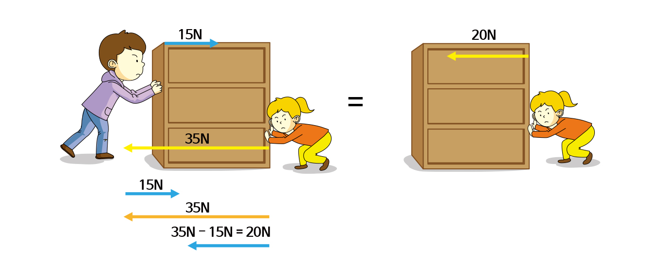 두 힘이 반대 방향으로 작용할 때