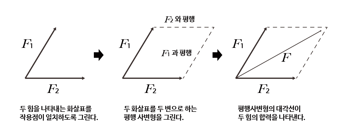 평행사변형법