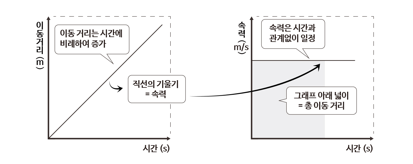 등속 직선 운동의 그래프