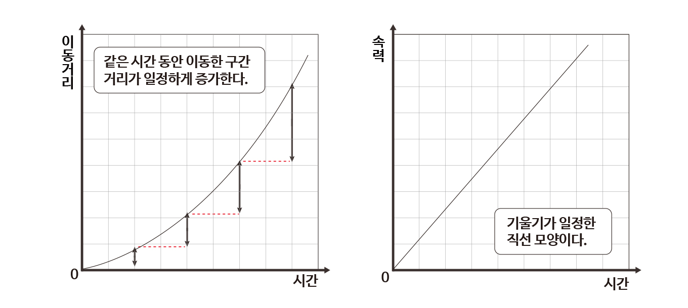 낙하하는 물체의 운동 그래프