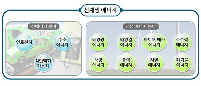 우리나라에서 지정한 신재생 에너지