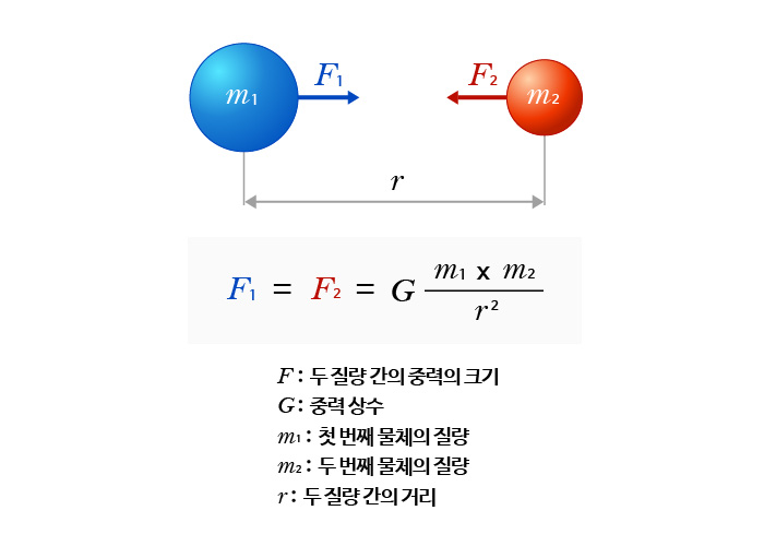 중력